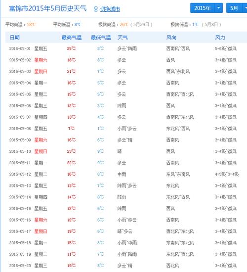 最新富锦天气预报一周（XXXX年XX月XX日至XXXX年XX月XX日）