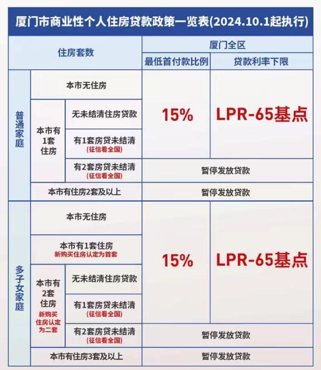 厦门买房贷款最新政策详解