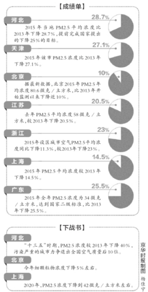 雾霾治理取得积极进展，关于2017年雾霾最新消息的全面解读