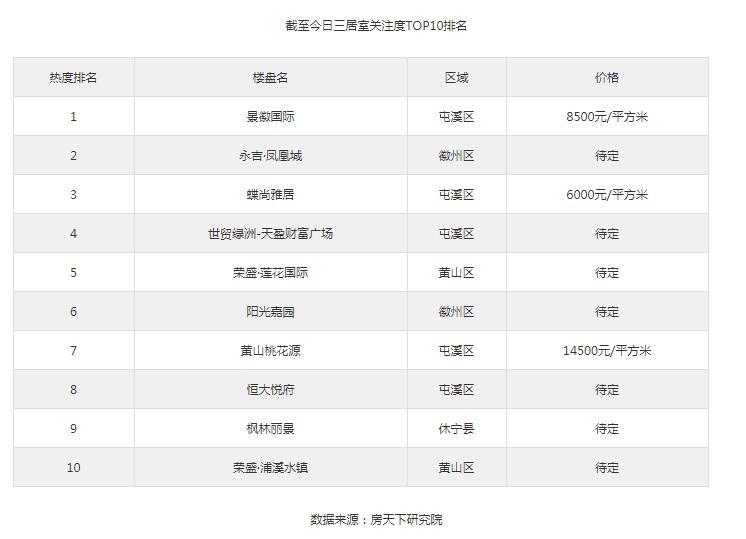 屯溪栢景雅居最新房价动态分析