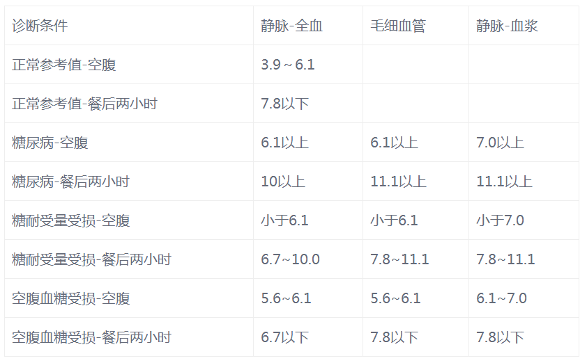 血糖正常值最新标准图及其重要性