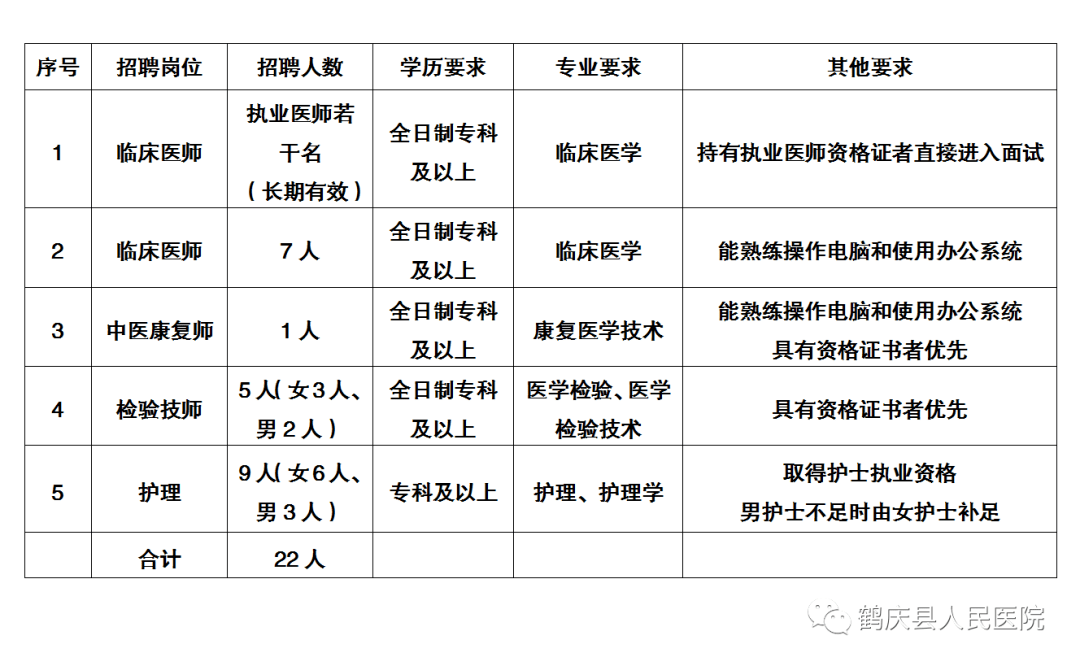 德庆县人民医院最新招聘启事