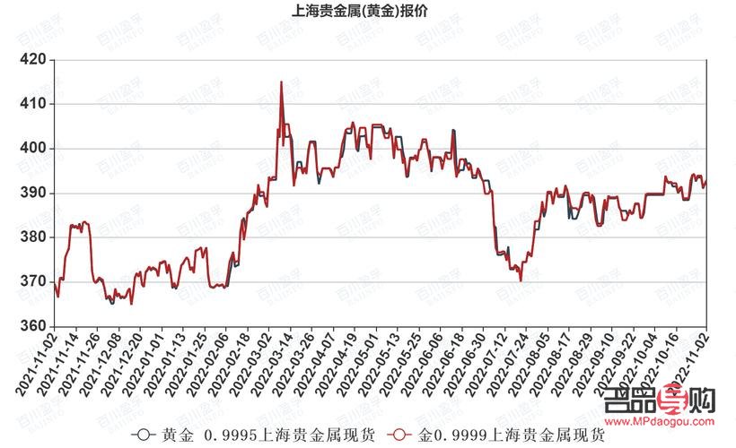 上海黄金价格最新走势图，洞悉黄金市场的动态与机遇