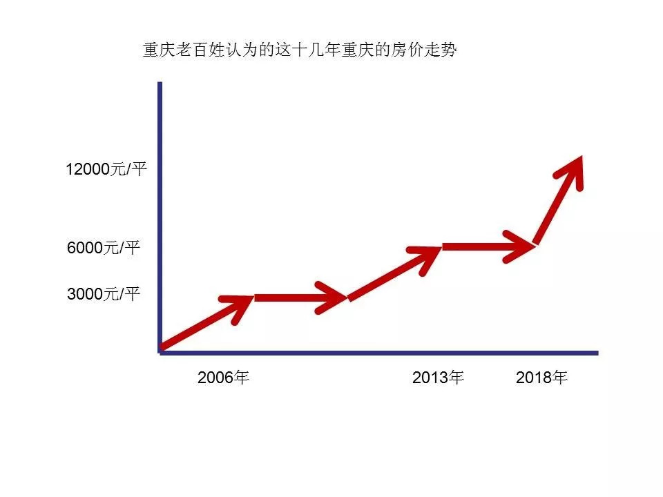 七月重庆房价走势最新分析与展望