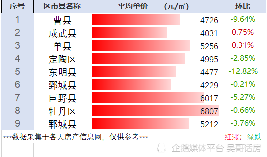 菏泽市牡丹区最新房价动态分析