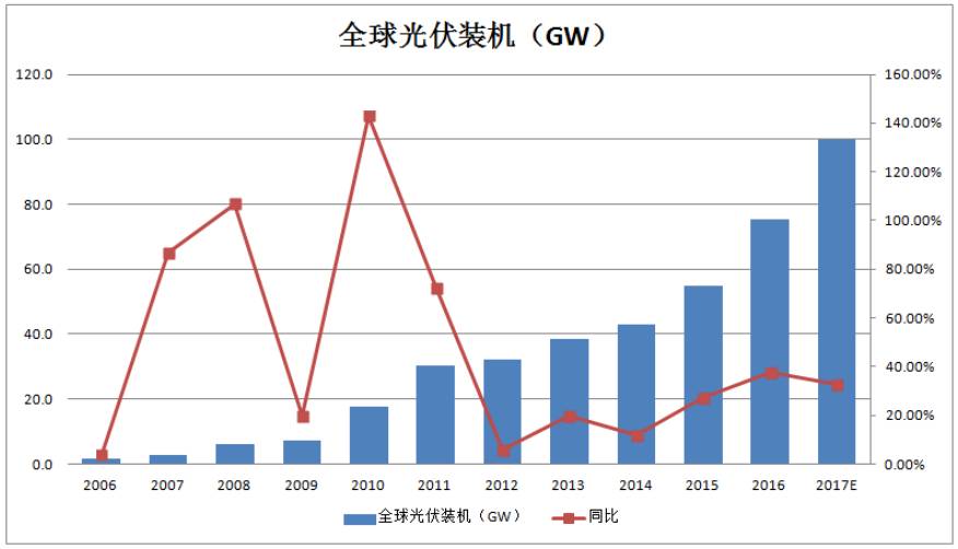 2017年光伏行业最新消息综述