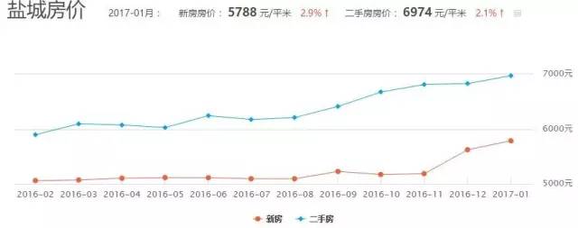 盐城最新二手房急售，市场现状与购房指南