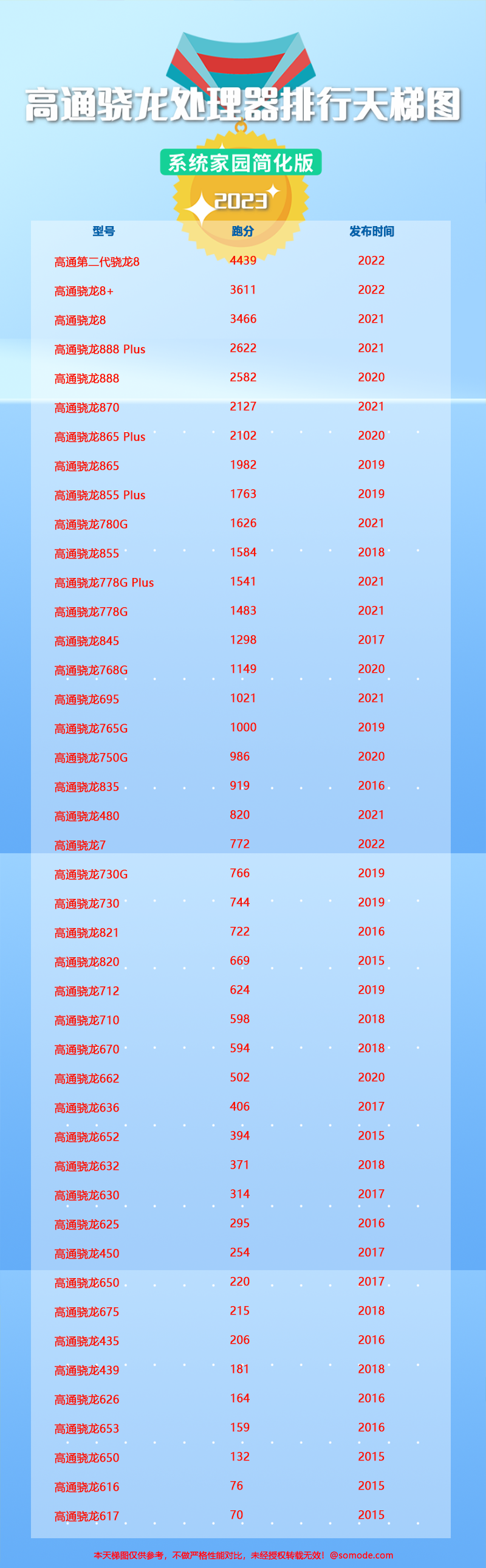 高通骁龙最新处理器排名及其技术影响力