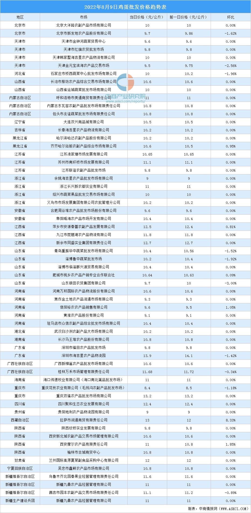 鸡蛋最新市场价格走势分析