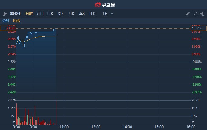 嘉能可股价涨2.4%，传与力拓洽谈合并引市场瞩目