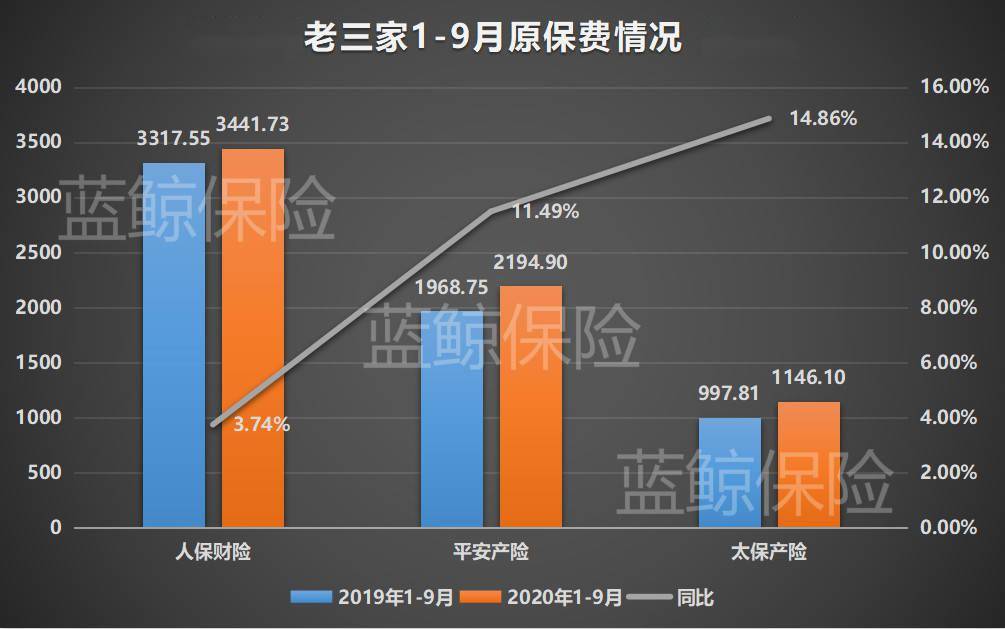 人保财险2024年保费收入破5380亿，同比增长4.3%