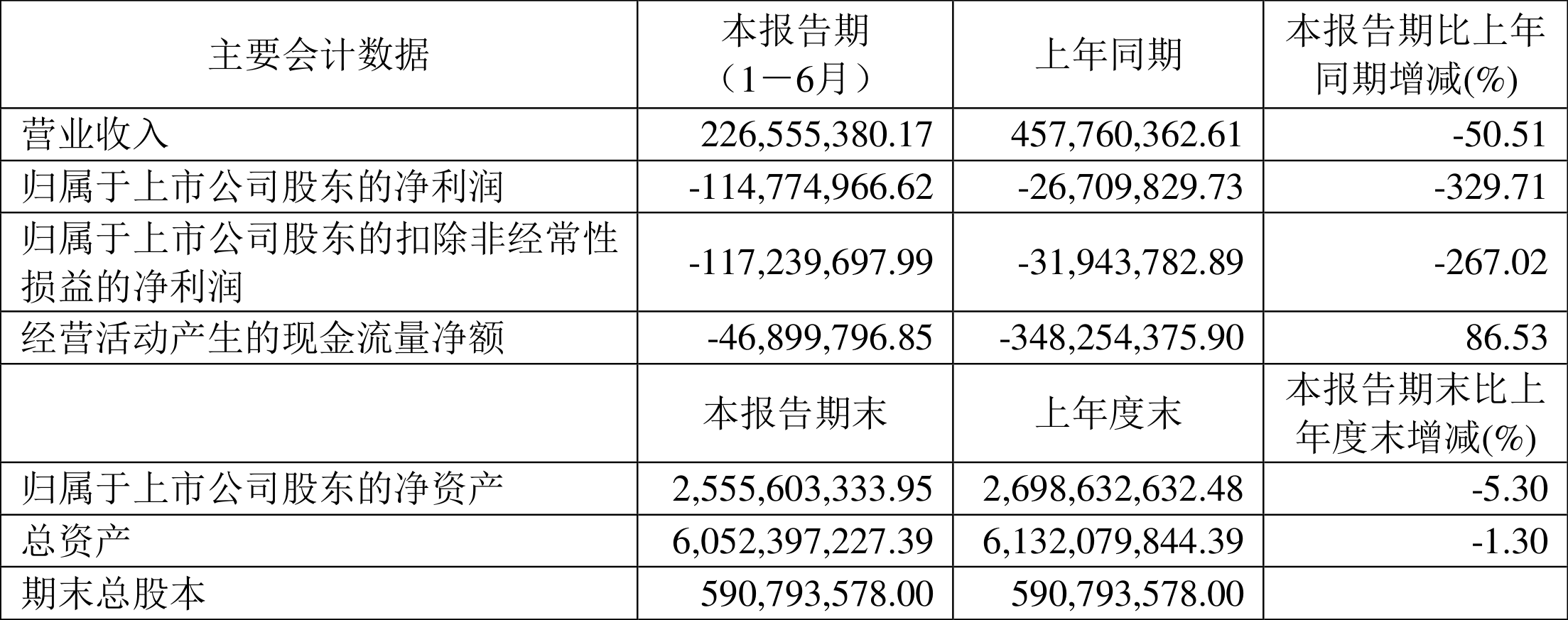 南威软件预警：2024年预计净亏损2.44亿至2.92亿引关注