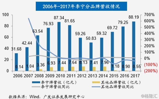 李宁奥运豪赌：市场紧缩下的投放策略加码之谜